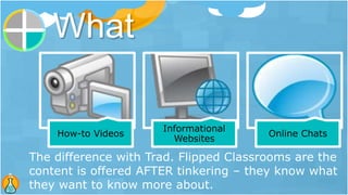 What
How-to Videos
Informational
Websites
Online Chats
The difference with Trad. Flipped Classrooms are the
content is offered AFTER tinkering – they know what
they want to know more about.
 