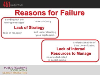 Reasons for Failure
sending out the
wrong messages     inconsistency

         Lack of Strategy
lack of research   not understanding
                    your customers


                                               underestimation of
                                                time commitment
                                 Lack of Internal
                               Resources to Manage
                            no one dedicated
                             to social media
 
