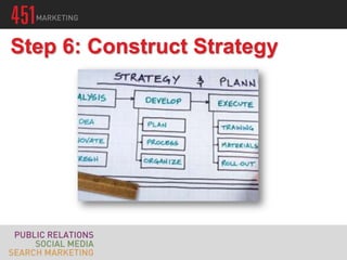 Step 6: Construct Strategy
 