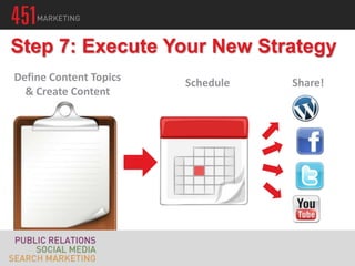 Step 7: Execute Your New Strategy
Define Content Topics   Schedule   Share!
  & Create Content
 