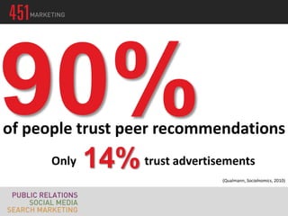 of people trust peer recommendations
      Only   14% trust advertisements
                                (Qualmann, Socialnomics, 2010)
 