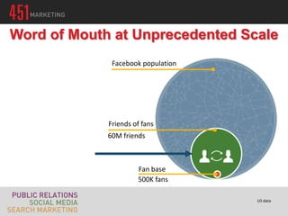 Word of Mouth at Unprecedented Scale
              Facebook population




             Friends of fans
             60M friends



                      Fan base
                      500K fans

                                    US data
 