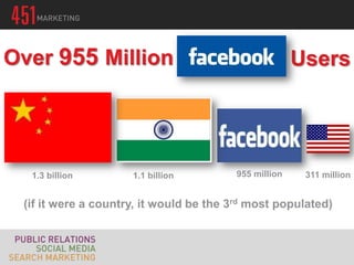 Over 955 Million                                      Users




  1.3 billion        1.1 billion        955 million    311 million


 (if it were a country, it would be the 3rd most populated)
 