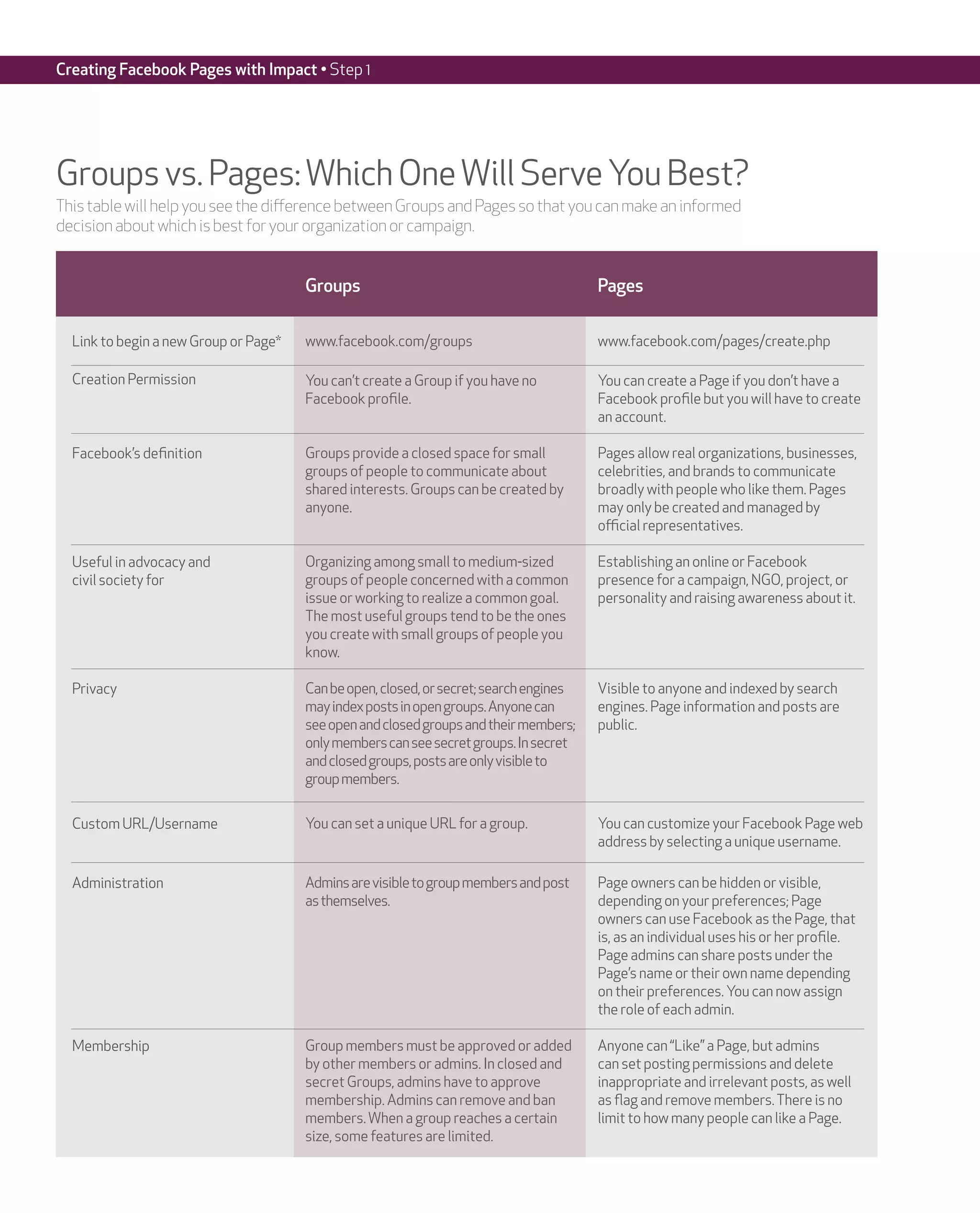 Creating Facebook Pages with Impact • Step 1




Groups vs. Pages: Which One Will Serve You Best?
This table will help you see the difference between Groups and Pages so that you can make an informed
decision about which is best for your organization or campaign.


                                       Groups                                           Pages


  Link to begin a new Group or Page*   www.facebook.com/groups                          www.facebook.com/pages/create.php

  Creation Permission                  You can’t create a Group if you have no          You can create a Page if you don’t have a
                                       Facebook profile.                                Facebook profile but you will have to create
                                                                                        an account.

  Facebook’s definition                Groups provide a closed space for small          Pages allow real organizations, businesses,
                                       groups of people to communicate about            celebrities, and brands to communicate
                                       shared interests. Groups can be created by       broadly with people who like them. Pages
                                       anyone.                                          may only be created and managed by
                                                                                        official representatives.

  Useful in advocacy and               Organizing among small to medium-sized           Establishing an online or Facebook
  civil society for                    groups of people concerned with a common         presence for a campaign, NGO, project, or
                                       issue or working to realize a common goal.       personality and raising awareness about it.
                                       The most useful groups tend to be the ones
                                       you create with small groups of people you
                                       know.

  Privacy                              Can be open, closed, or secret; search engines   Visible to anyone and indexed by search
                                       may index posts in open groups. Anyone can       engines. Page information and posts are
                                       see open and closed groups and their members;    public.
                                       only members can see secret groups. In secret
                                       and closed groups, posts are only visible to
                                       group members.


  Custom URL/Username                  You can set a unique URL for a group.            You can customize your Facebook Page web
                                                                                        address by selecting a unique username.

  Administration                       Admins are visible to group members and post     Page owners can be hidden or visible,
                                       as themselves.                                   depending on your preferences; Page
                                                                                        owners can use Facebook as the Page, that
                                                                                        is, as an individual uses his or her profile.
                                                                                        Page admins can share posts under the
                                                                                        Page’s name or their own name depending
                                                                                        on their preferences. You can now assign
                                                                                        the role of each admin.

  Membership                           Group members must be approved or added          Anyone can “Like” a Page, but admins
                                       by other members or admins. In closed and        can set posting permissions and delete
                                       secret Groups, admins have to approve            inappropriate and irrelevant posts, as well
                                       membership. Admins can remove and ban            as flag and remove members. There is no
                                       members. When a group reaches a certain          limit to how many people can like a Page.
                                       size, some features are limited.
 