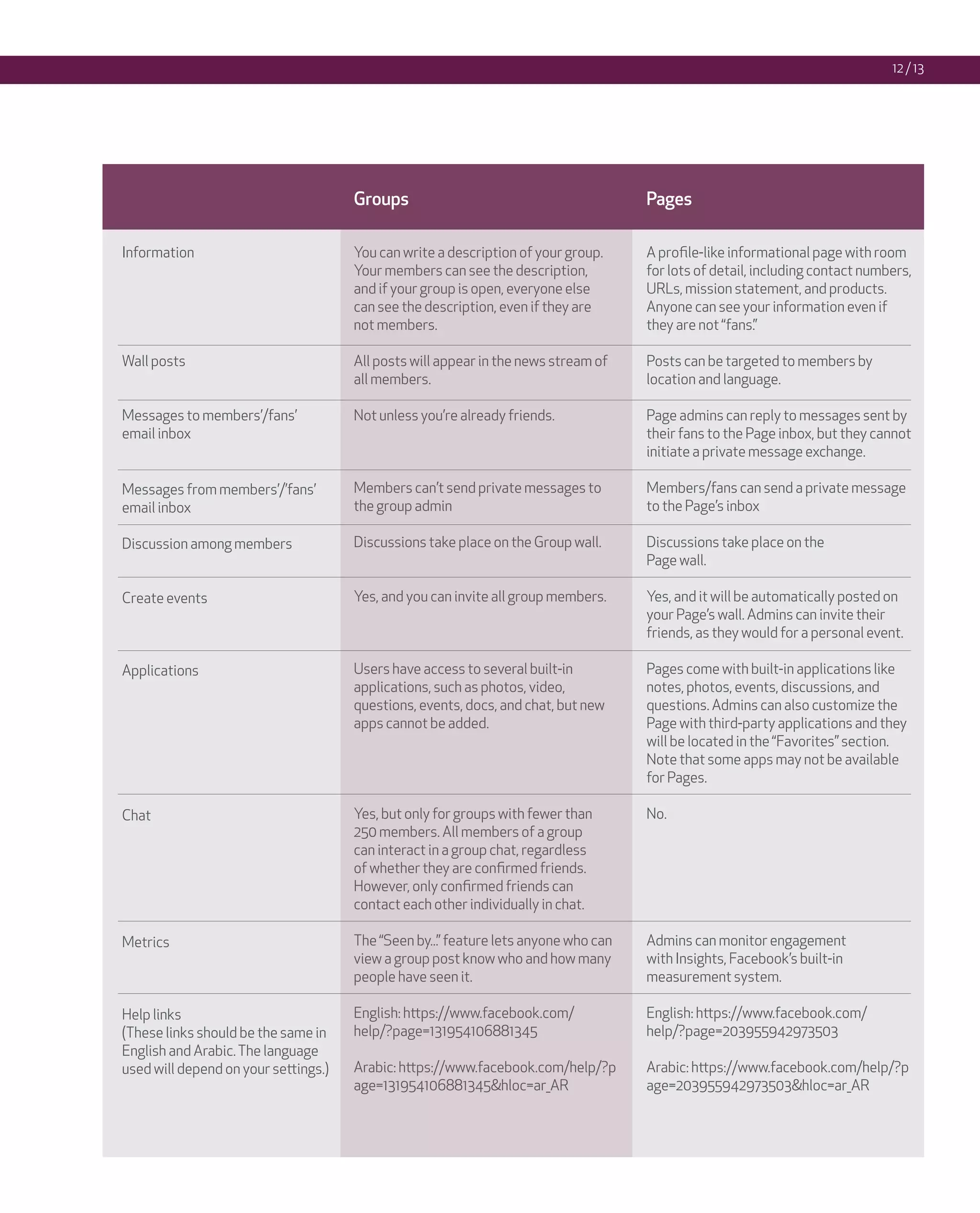 12 / 13




                                      Groups                                         Pages

Information                           You can write a description of your group.     A profile-like informational page with room
                                      Your members can see the description,          for lots of detail, including contact numbers,
                                      and if your group is open, everyone else       URLs, mission statement, and products.
                                      can see the description, even if they are      Anyone can see your information even if
                                      not members.                                   they are not “fans.”

Wall posts                            All posts will appear in the news stream of    Posts can be targeted to members by
                                      all members.                                   location and language.

Messages to members’/fans’            Not unless you’re already friends.             Page admins can reply to messages sent by
email inbox                                                                          their fans to the Page inbox, but they cannot
                                                                                     initiate a private message exchange.

Messages from members’/’fans’         Members can’t send private messages to         Members/fans can send a private message
email inbox                           the group admin                                to the Page’s inbox

Discussion among members              Discussions take place on the Group wall.      Discussions take place on the
                                                                                     Page wall.

Create events                         Yes, and you can invite all group members.     Yes, and it will be automatically posted on
                                                                                     your Page’s wall. Admins can invite their
                                                                                     friends, as they would for a personal event.

Applications                          Users have access to several built-in          Pages come with built-in applications like
                                      applications, such as photos, video,           notes, photos, events, discussions, and
                                      questions, events, docs, and chat, but new     questions. Admins can also customize the
                                      apps cannot be added.                          Page with third-party applications and they
                                                                                     will be located in the “Favorites” section.
                                                                                     Note that some apps may not be available
                                                                                     for Pages.

Chat                                  Yes, but only for groups with fewer than       No.
                                      250 members. All members of a group
                                      can interact in a group chat, regardless
                                      of whether they are confirmed friends.
                                      However, only confirmed friends can
                                      contact each other individually in chat.

Metrics                               The “Seen by...” feature lets anyone who can   Admins can monitor engagement
                                      view a group post know who and how many        with Insights, Facebook’s built-in
                                      people have seen it.                           measurement system.

Help links                            English: https://www.facebook.com/             English: https://www.facebook.com/
(These links should be the same in    help/?page=131954106881345                     help/?page=203955942973503
English and Arabic. The language
used will depend on your settings.)   Arabic: https://www.facebook.com/help/?p       Arabic: https://www.facebook.com/help/?p
                                      age=131954106881345&hloc=ar_AR                 age=203955942973503&hloc=ar_AR
 