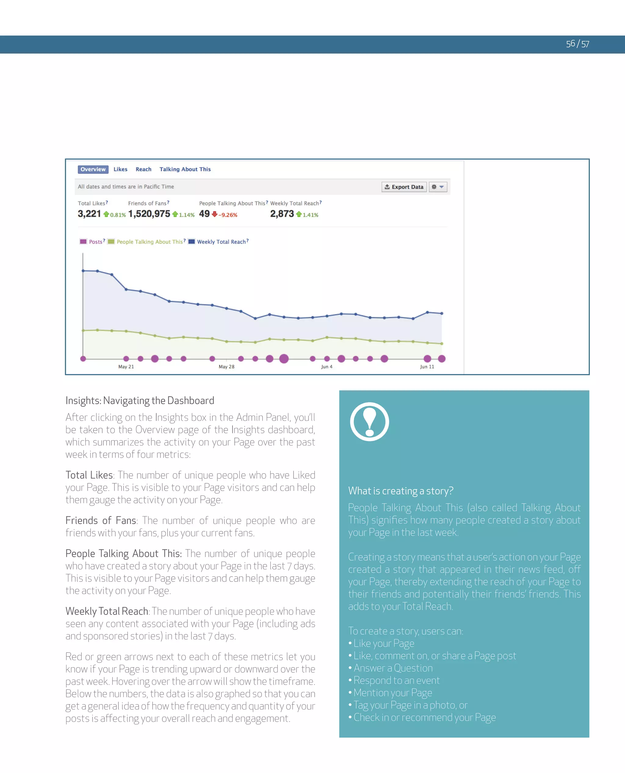 56 / 57




Insights: Navigating the Dashboard
After clicking on the Insights box in the Admin Panel, you’ll
be taken to the Overview page of the Insights dashboard,
which summarizes the activity on your Page over the past
week in terms of four metrics:

Total Likes: The number of unique people who have Liked
your Page. This is visible to your Page visitors and can help   What is creating a story?
them gauge the activity on your Page.
                                                                People Talking About This (also called Talking About
Friends of Fans: The number of unique people who are            This) signifies how many people created a story about
friends with your fans, plus your current fans.                 your Page in the last week.

People Talking About This: The number of unique people          Creating a story means that a user’s action on your Page
who have created a story about your Page in the last 7 days.    created a story that appeared in their news feed, off
This is visible to your Page visitors and can help them gauge   your Page, thereby extending the reach of your Page to
the activity on your Page.                                      their friends and potentially their friends’ friends. This
Weekly Total Reach: The number of unique people who have        adds to your Total Reach.
seen any content associated with your Page (including ads
and sponsored stories) in the last 7 days.                      To create a story, users can:
                                                                • Like your Page
Red or green arrows next to each of these metrics let you       • Like, comment on, or share a Page post
know if your Page is trending upward or downward over the       • Answer a Question
past week. Hovering over the arrow will show the timeframe.     • Respond to an event
Below the numbers, the data is also graphed so that you can     • Mention your Page
get a general idea of how the frequency and quantity of your    • Tag your Page in a photo, or
posts is affecting your overall reach and engagement.           • Check in or recommend your Page
 