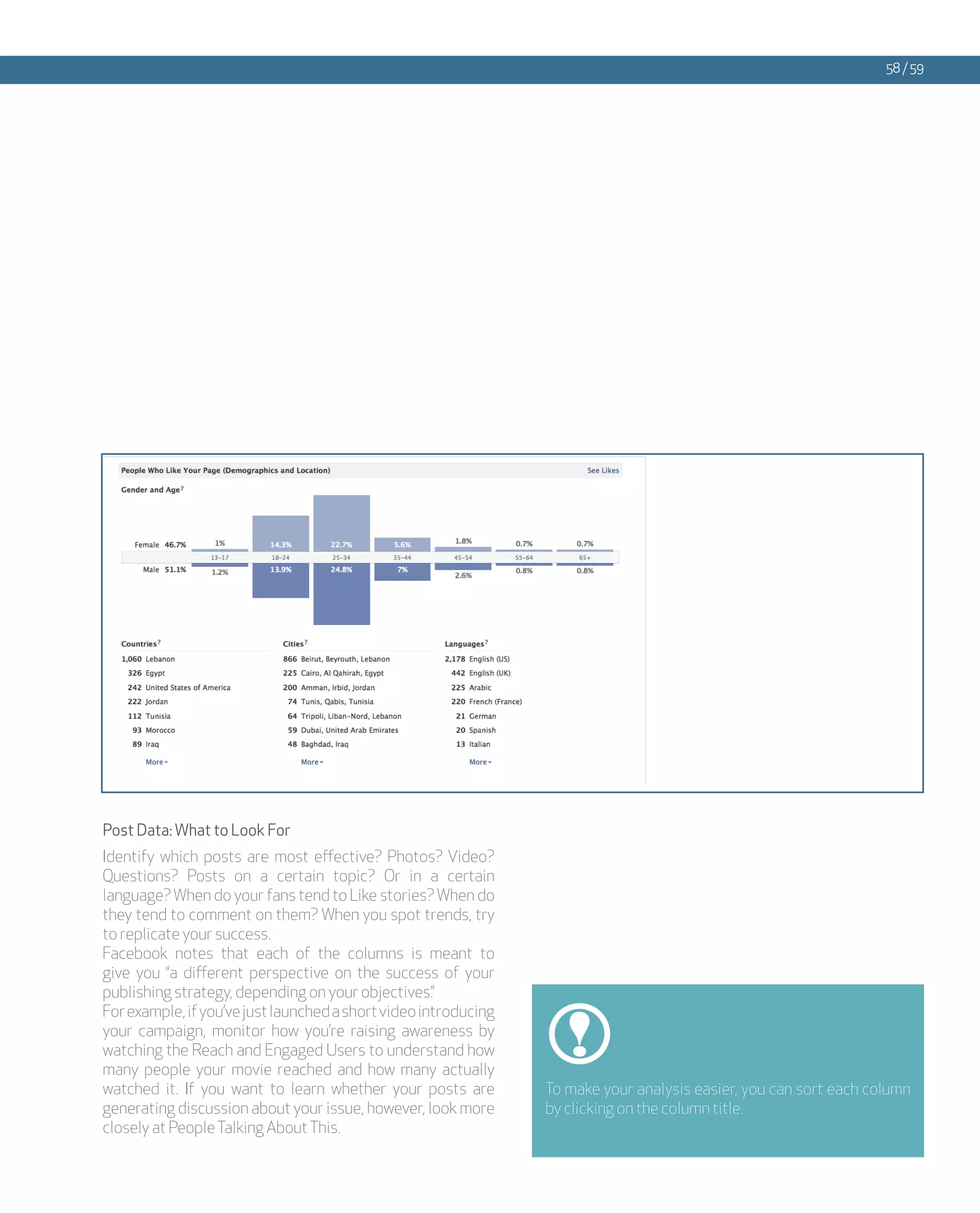 58 / 59




Post Data: What to Look For
Identify which posts are most effective? Photos? Video?
Questions? Posts on a certain topic? Or in a certain
language? When do your fans tend to Like stories? When do
they tend to comment on them? When you spot trends, try
to replicate your success.
Facebook notes that each of the columns is meant to
give you “a different perspective on the success of your
publishing strategy, depending on your objectives.”
For example, if you’ve just launched a short video introducing
your campaign, monitor how you’re raising awareness by
watching the Reach and Engaged Users to understand how
many people your movie reached and how many actually
watched it. If you want to learn whether your posts are          To make your analysis easier, you can sort each column
generating discussion about your issue, however, look more       by clicking on the column title.
closely at People Talking About This.
 