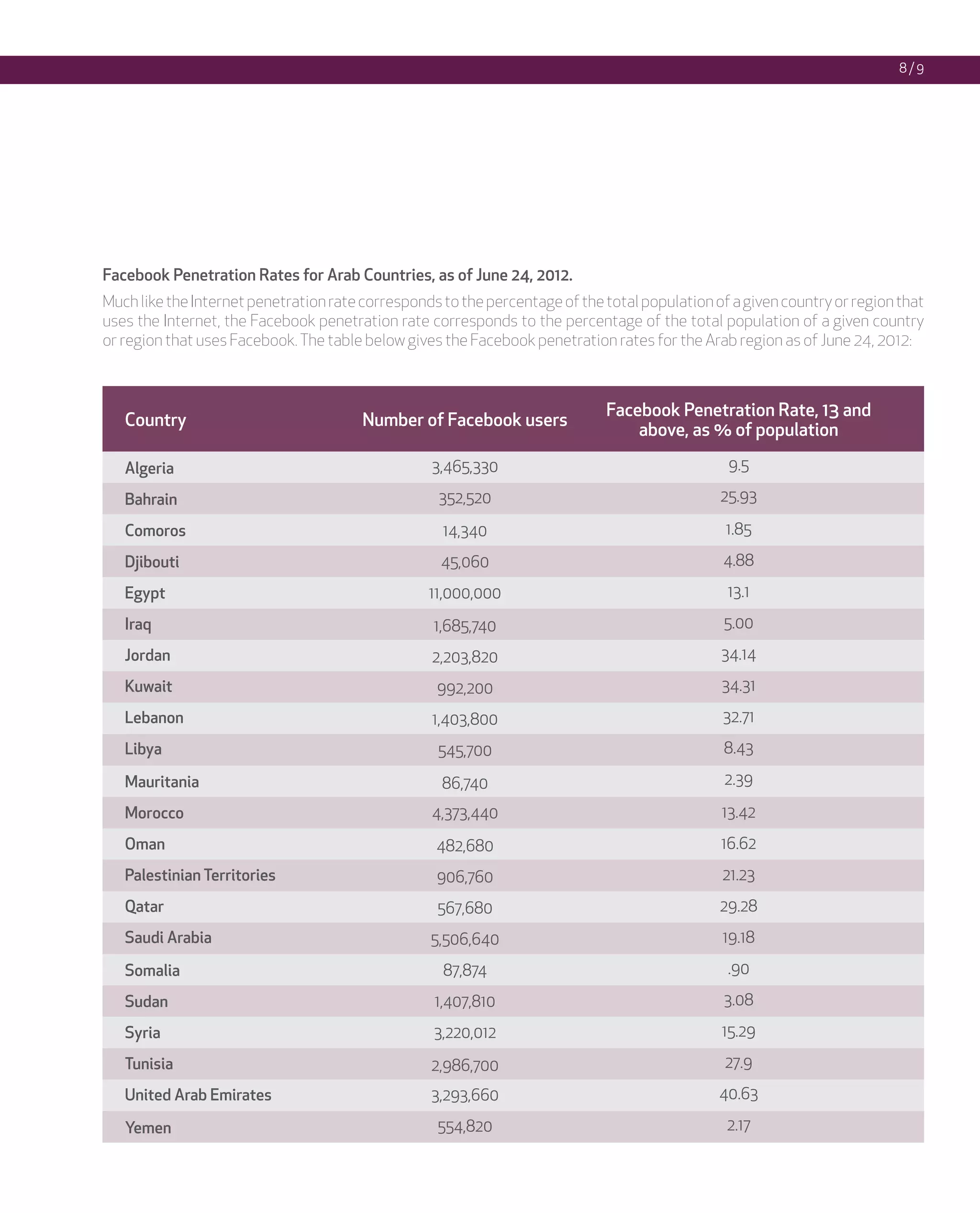 8/9




Facebook Penetration Rates for Arab Countries, as of June 24, 2012.
Much like the Internet penetration rate corresponds to the percentage of the total population of a given country or region that
uses the Internet, the Facebook penetration rate corresponds to the percentage of the total population of a given country
or region that uses Facebook. The table below gives the Facebook penetration rates for the Arab region as of June 24, 2012:



                                                                             Facebook Penetration Rate, 13 and
   Country                              Number of Facebook users
                                                                                 above, as % of population

   Algeria                                        3,465,330                                     9.5

   Bahrain                                         352,520                                     25.93

   Comoros                                          14,340                                      1.85

   Djibouti                                         45,060                                     4.88

   Egypt                                          11,000,000                                    13.1

   Iraq                                            1,685,740                                    5.00

   Jordan                                         2,203,820                                    34.14
   Kuwait                                          992,200                                     34.31
   Lebanon                                        1,403,800                                    32.71
   Libya                                           545,700                                      8.43

   Mauritania                                       86,740                                      2.39

   Morocco                                        4,373,440                                    13.42
   Oman                                            482,680                                     16.62
   Palestinian Territories                         906,760                                     21.23
   Qatar                                           567,680                                     29.28
   Saudi Arabia                                   5,506,640                                    19.18

   Somalia                                          87,874                                      .90

   Sudan                                           1,407,810                                    3.08

   Syria                                           3,220,012                                   15.29

   Tunisia                                        2,986,700                                     27.9

   United Arab Emirates                           3,293,660                                    40.63

   Yemen                                           554,820                                      2.17
 
