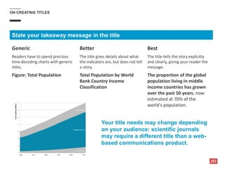 ON CREATING TITLES
State your takeaway message in the title
Generic Better Best
Readers have to spend precious
time decoding charts with generic
titles.
The title gives details about what
the indicators are, but does not tell
a story.
The title tells the story explicitly
and clearly, giving your reader the
message.
Figure: Total Population Total Population by World
Bank Country Income
Classification
The proportion of the global
population living in middle
income countries has grown
over the past 50 years, now
estimated at 70% of the
world's population.
Your title needs may change depending
on your audience: scientific journals
may require a different title than a web-
based communications product.
 