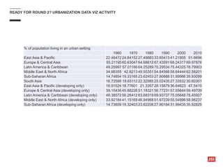 READY FOR ROUND 2? URBANIZATION DATA VIZ ACTIVITY
% of population living in an urban setting
1960 1970 1980 1990 2000 2010
East Asia & Pacific 22.4647224.84152 27.49883 33.65413 41.21955 51.6696
Europe & Central Asia 55.2119560.63047 64.68612 67.43591 68.24317 69.97876
Latin America & Caribbean 49.25997 57.0116664.25289 70.29534 75.44325 78.79903
Middle East & North Africa 34.98355 42.821349.55351 54.84566 58.64444 62.58201
Sub-Saharan Africa 14.7485419.33165 23.62453 27.90688 31.99966 35.93099
South Asia 16.72588 18.6511222.32985 25.02435 27.33532 30.60301
East Asia & Pacific (developing only) 16.9152418.77601 21.335728.15679 36.64623 47.5415
Europe & Central Asia (developing only) 39.1543645.88226 51.18321 56.77231 57.55644 59.49709
Latin America & Caribbean (developing only) 48.3857256.26412 63.68319 69.93737 75.05648 78.45927
Middle East & North Africa (developing only) 33.9218441.15169 46.94968 51.67239 55.54996 58.98237
Sub-Saharan Africa (developing only) 14.7365919.32403 23.62208 27.90184 31.99435 35.92825
 