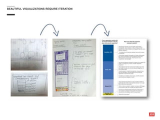 BEAUTIFUL VISUALIZATIONS REQUIRE ITERATION
 