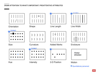 DRAW ATTENTION TO WHAT’S IMPORTANT: PREATTENTIVE ATTRIBUTES
 