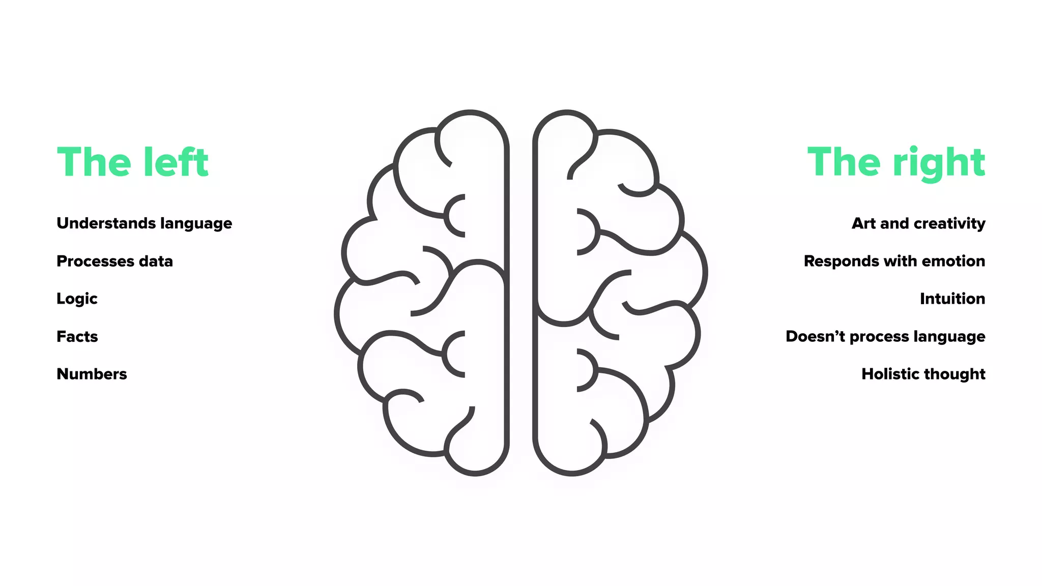 The left The right
Understands language
Processes data
Logic
Facts
Numbers
Art and creativity
Responds with emotion
Intuition
Doesn’t process language
Holistic thought
 