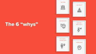 The 6 “whys”
I N F O R M
I N S T R U C T
E N T E R T A I N
I N S P I R E /
M O T I V A T E
A C T I V A T E /
S T I M U L A T E
P E R S U A D E
 