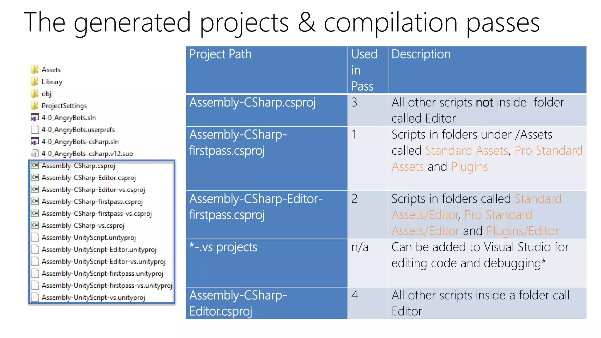 The generated projects & compilation passes
Project Path Used
in
Pass
Description
Assembly-CSharp.csproj 3 All other scripts not inside folder
called Editor
Assembly-CSharp-
firstpass.csproj
1 Scripts in folders under /Assets
called Standard Assets, Pro Standard
Assets and Plugins
Assembly-CSharp-Editor-
firstpass.csproj
2 Scripts in folders called Standard
Assets/Editor, Pro Standard
Assets/Editor and Plugins/Editor
*-.vs projects n/a Can be added to Visual Studio for
editing code and debugging*
Assembly-CSharp-
Editor.csproj
4 All other scripts inside a folder call
Editor
 