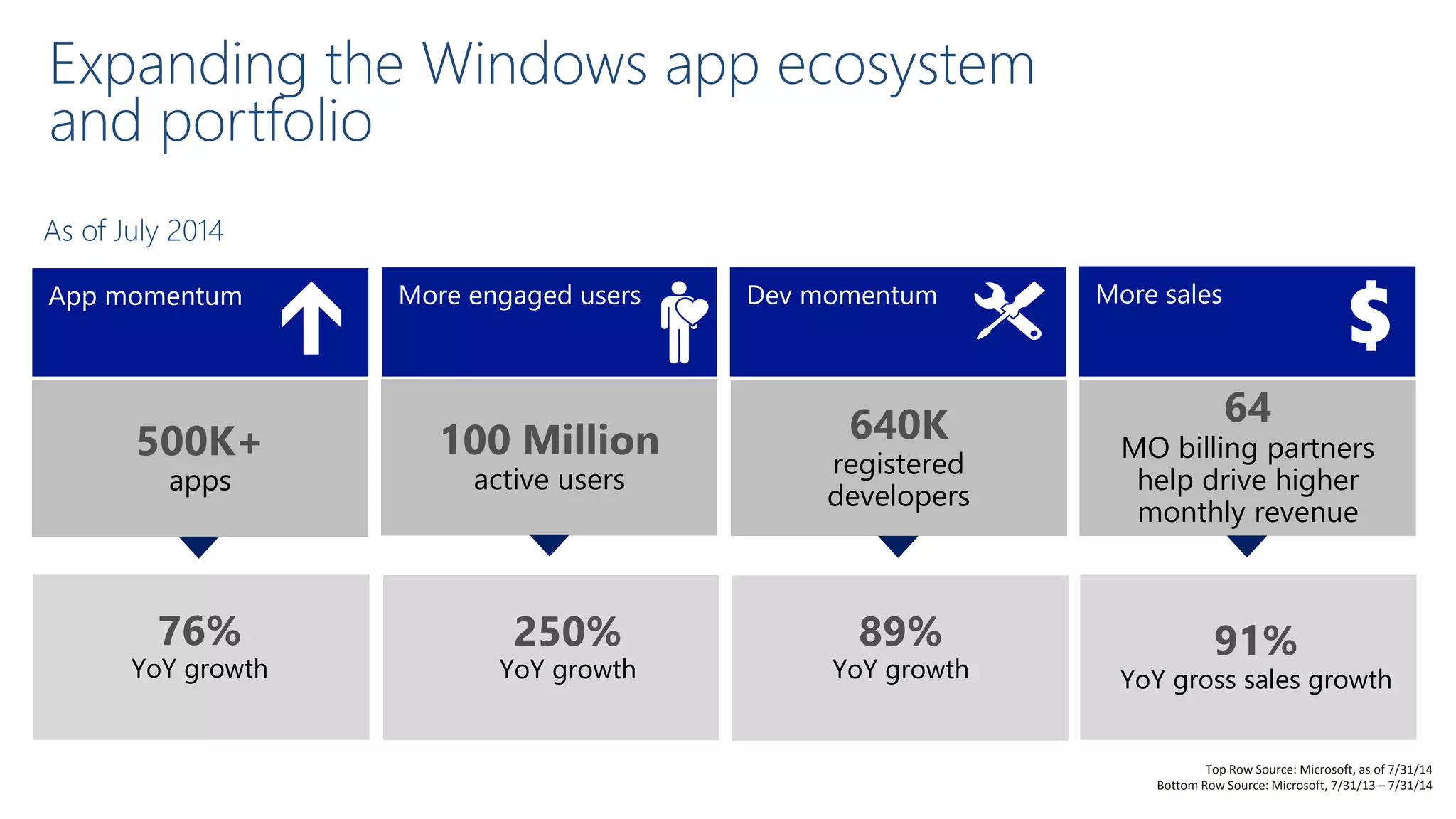 Top Row Source: Microsoft, as of 7/31/14
Bottom Row Source: Microsoft, 7/31/13 – 7/31/14
apps
$
active users
registered
developers
MO billing partners
help drive higher
monthly revenue
YoY growth YoY growth YoY growth YoY gross sales growth
 