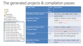 The generated projects & compilation passes
Project Path Used
in
Pass
Description
Assembly-CSharp.csproj 3 All other scripts not inside folder
called Editor
Assembly-CSharp-
firstpass.csproj
1 Scripts in folders under /Assets
called Standard Assets, Pro Standard
Assets and Plugins
Assembly-CSharp-Editor-
firstpass.csproj
2 Scripts in folders called Standard
Assets/Editor, Pro Standard
Assets/Editor and Plugins/Editor
*-.vs projects n/a Can be added to Visual Studio for
editing code and debugging*
Assembly-CSharp-
Editor.csproj
4 All other scripts inside a folder call
Editor
 