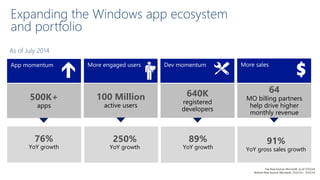 Top Row Source: Microsoft, as of 7/31/14
Bottom Row Source: Microsoft, 7/31/13 – 7/31/14
apps
$
active users
registered
developers
MO billing partners
help drive higher
monthly revenue
YoY growth YoY growth YoY growth YoY gross sales growth
 