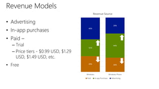 • Advertising
• In-app purchases
• Paid –
– Trial
– Price tiers - $0.99 USD, $1.29
USD, $1.49 USD, etc.
• Free
Revenue Models
29% 26%
31%
44%
40%
29%
Windows Windows Phone
Revenue Source
Paid In-app Purchase Advertising
 