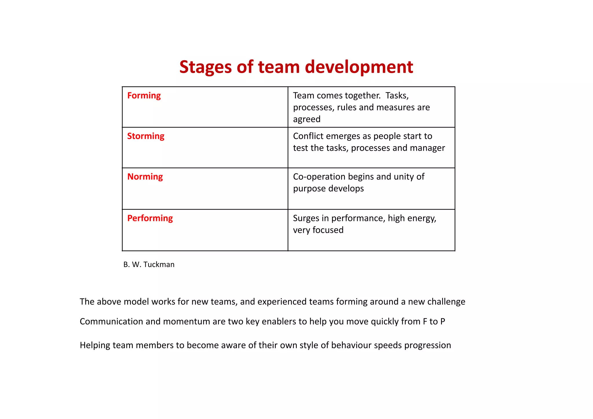 Stages of team development
Forming Team comes together.  Tasks, 
processes, rules and measures are 
agreed
Storming Conflict emerges as people start to 
test the tasks, processes and manager
Norming Co‐operation begins and unity of 
purpose develops
Performing Surges in performance, high energy, 
very focused
B. W. Tuckman
The above model works for new teams, and experienced teams forming around a new challenge
Communication and momentum are two key enablers to help you move quickly from F to P
Helping team members to become aware of their own style of behaviour speeds progression
 