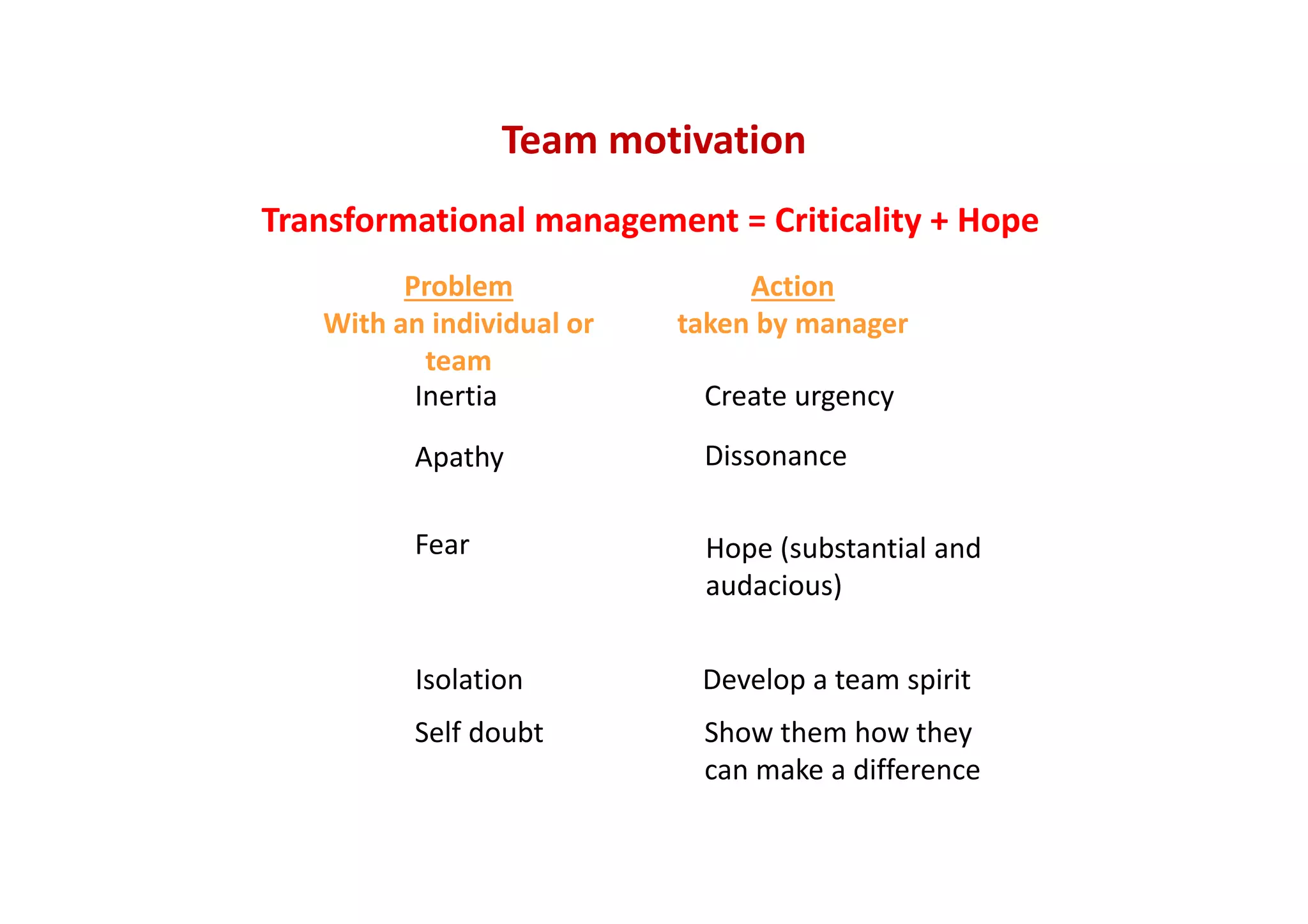 Problem
With an individual or 
team 
Action
taken by manager
Fear
Self doubt
Apathy
Inertia  Create urgency
Show them how they 
can make a difference
Hope (substantial and 
audacious)
Dissonance
Isolation Develop a team spirit
Transformational management = Criticality + Hope
Team motivation
 