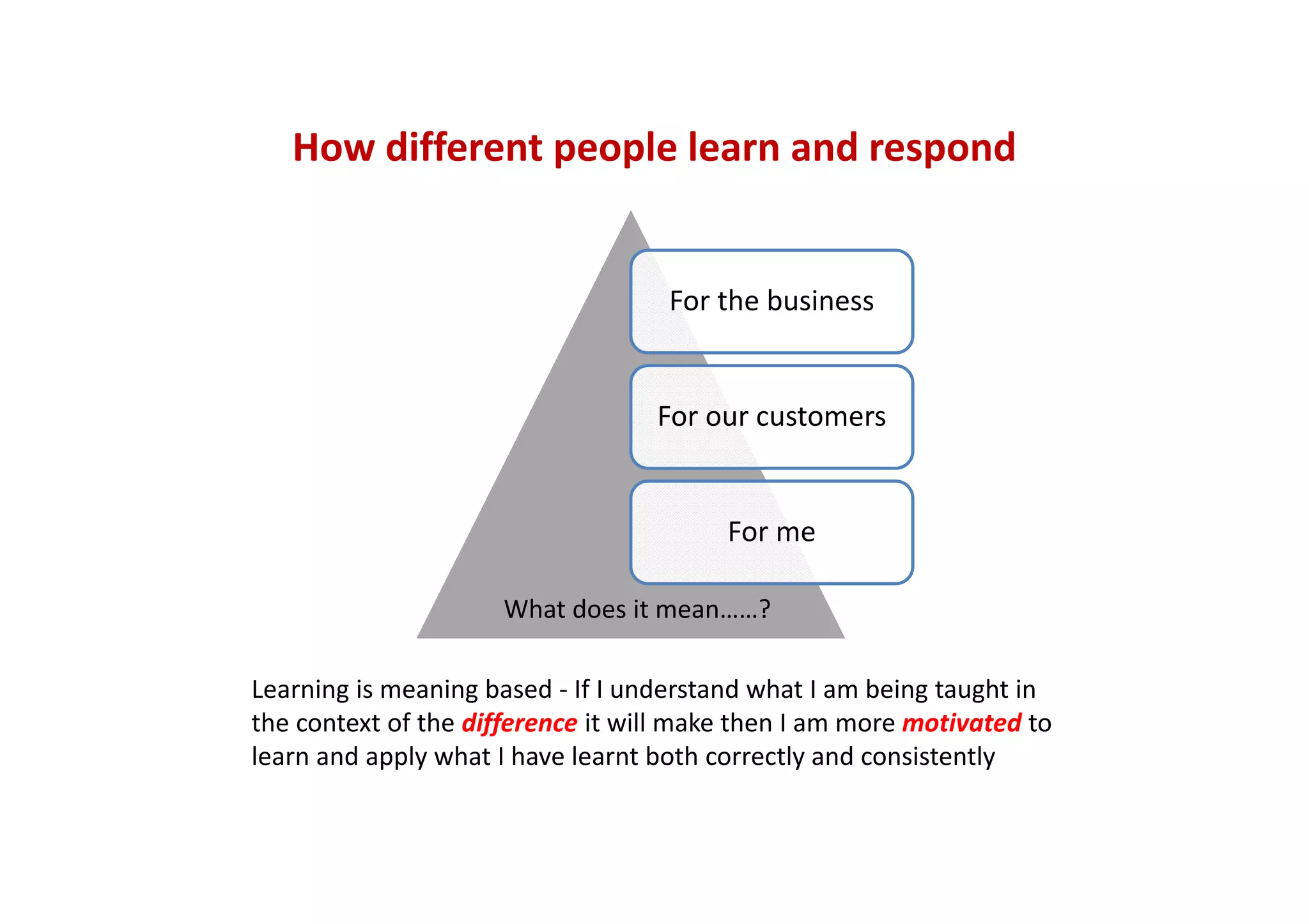 How different people learn and respond
Learning is meaning based ‐ If I understand what I am being taught in 
the context of the difference it will make then I am more motivated to 
learn and apply what I have learnt both correctly and consistently
For the business
For our customers
For me
What does it mean……?
 