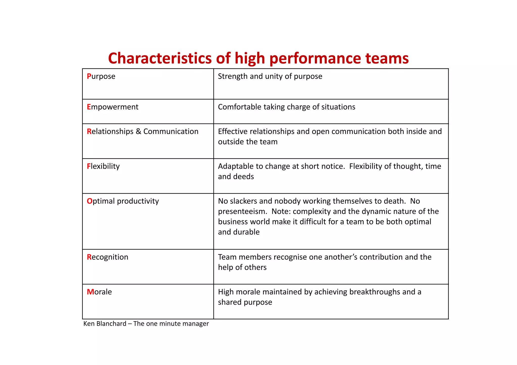 Characteristics of high performance teams
Purpose Strength and unity of purpose
Empowerment Comfortable taking charge of situations
Relationships & Communication Effective relationships and open communication both inside and 
outside the team
Flexibility Adaptable to change at short notice.  Flexibility of thought, time 
and deeds
Optimal productivity No slackers and nobody working themselves to death.  No 
presenteeism.  Note: complexity and the dynamic nature of the 
business world make it difficult for a team to be both optimal 
and durable
Recognition Team members recognise one another’s contribution and the 
help of others
Morale High morale maintained by achieving breakthroughs and a 
shared purpose
Ken Blanchard – The one minute manager
 