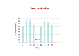 Time
%Productivity
Lunch
Team motivation
 