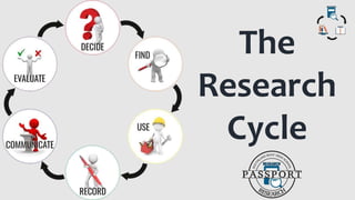The
Research
Cycle
 