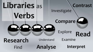 Find
Research
Analyse
Explore
Examine
Compare
Contrast
Understand
Interpret
Investigate
Read
Libraries as
Verbs
 