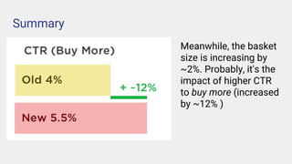 Summary
Meanwhile, the basket
size is increasing by
~2%. Probably, it's the
impact of higher CTR
to buy more (increased
by ~12% )
 