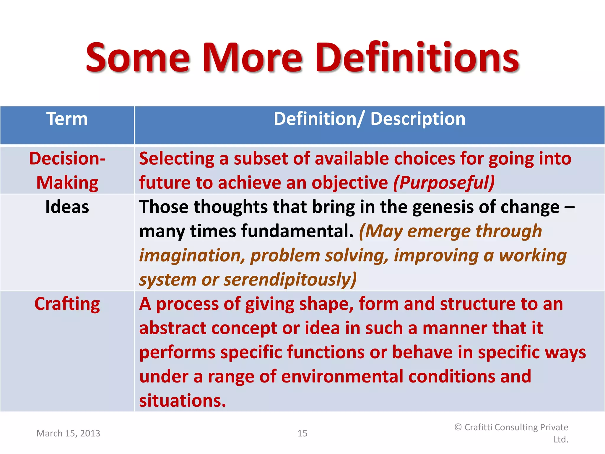 Some More Definitions
  Term                           Definition/ Description
Decision-        Selecting a subset of available choices for going into
 Making          future to achieve an objective (Purposeful)
  Ideas          Those thoughts that bring in the genesis of change –
                 many times fundamental. (May emerge through
                 imagination, problem solving, improving a working
                 system or serendipitously)
Crafting         A process of giving shape, form and structure to an
                 abstract concept or idea in such a manner that it
                 performs specific functions or behave in specific ways
                 under a range of environmental conditions and
                 situations.
                                                       © Crafitti Consulting Private
March 15, 2013                      15
                                                                                 Ltd.
 