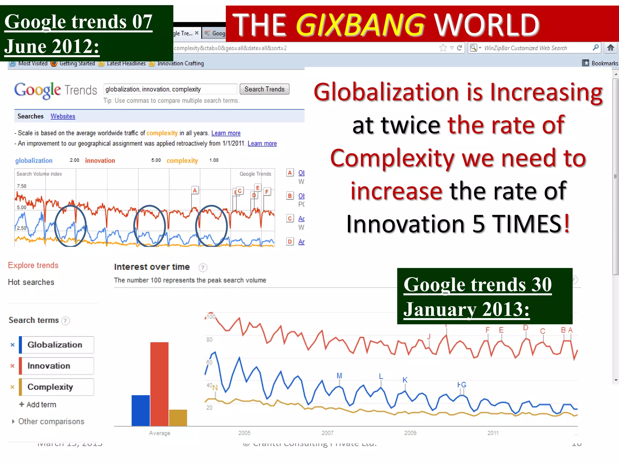 Google trends 07    THE GIXBANG WORLD
June 2012:

                                     Globalization is Increasing
                                         at twice the rate of
                                      Complexity we need to
                                         increase the rate of
                                        Innovation 5 TIMES!

                                                         Google trends 30
                                                         January 2013:




   March 15, 2013   © Crafitti Consulting Private Ltd.                      16
 