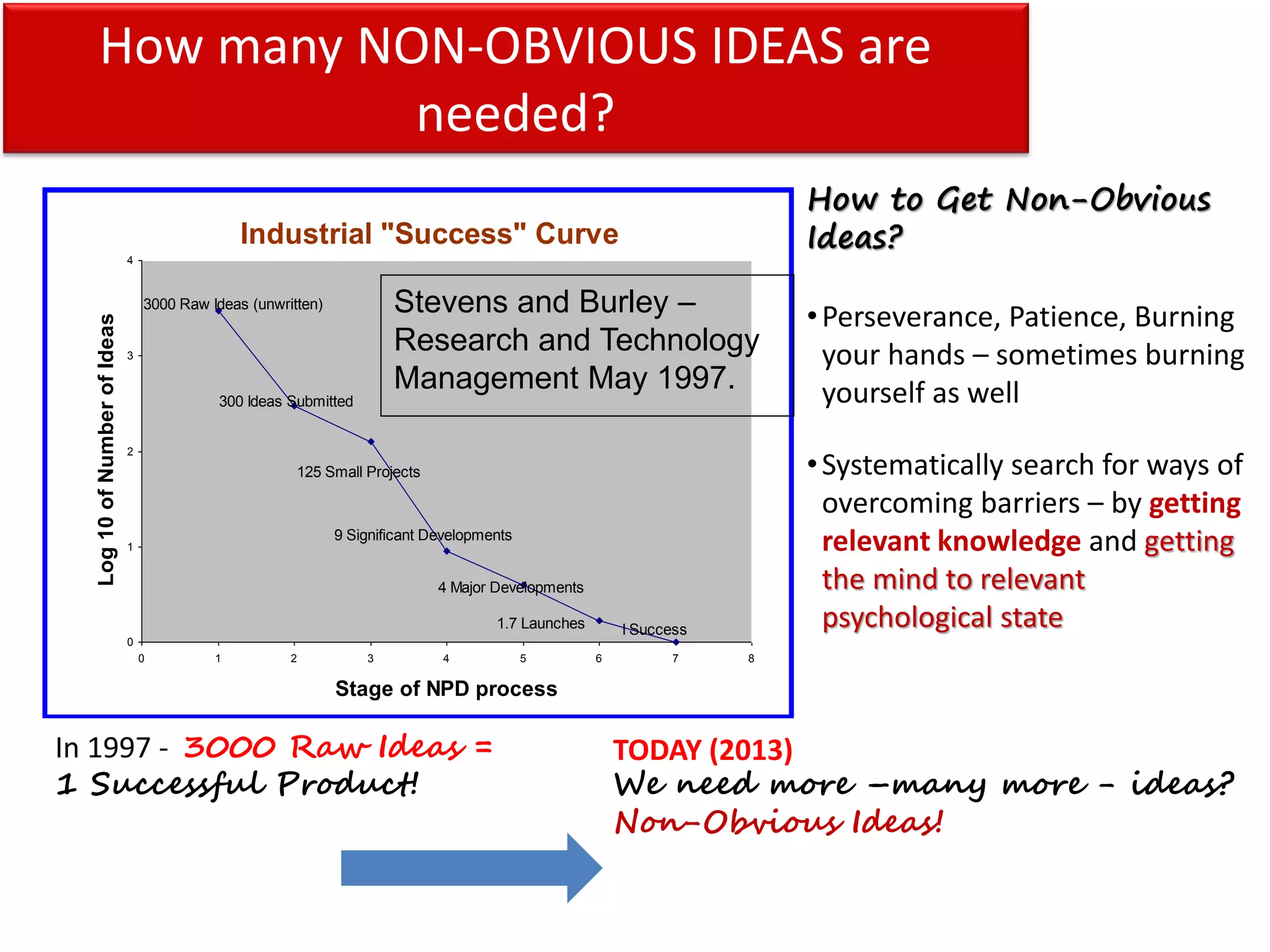 How many NON-OBVIOUS IDEAS are
              needed?
                                                                                                                         How to Get Non-Obvious
                                                Industrial "Success" Curve                                               Ideas?
                              4


                                  3000 Raw Ideas (unwritten)           Stevens and Burley –                              • Perseverance, Patience, Burning
  Log 10 of Number of Ideas




                              3
                                                                       Research and Technology                             your hands – sometimes burning
                                                                       Management May 1997.                                yourself as well
                                            300 Ideas Submitted



                                                                                                                         • Systematically search for ways of
                              2
                                                        125 Small Projects

                                                                                                                           overcoming barriers – by getting
                              1
                                                               9 Significant Developments
                                                                                                                           relevant knowledge and getting
                                                                              4 Major Developments                         the mind to relevant
                                                                                      1.7 Launches       I Success
                                                                                                                           psychological state
                              0
                                  0         1          2           3          4             5        6         7     8

                                                               Stage of NPD process

In 1997 - 3000 Raw Ideas =                                                                               TODAY (2013)
1 Successful Product!                                                                                    We need more –many more - ideas?
                                                                                                         Non-Obvious Ideas!
 