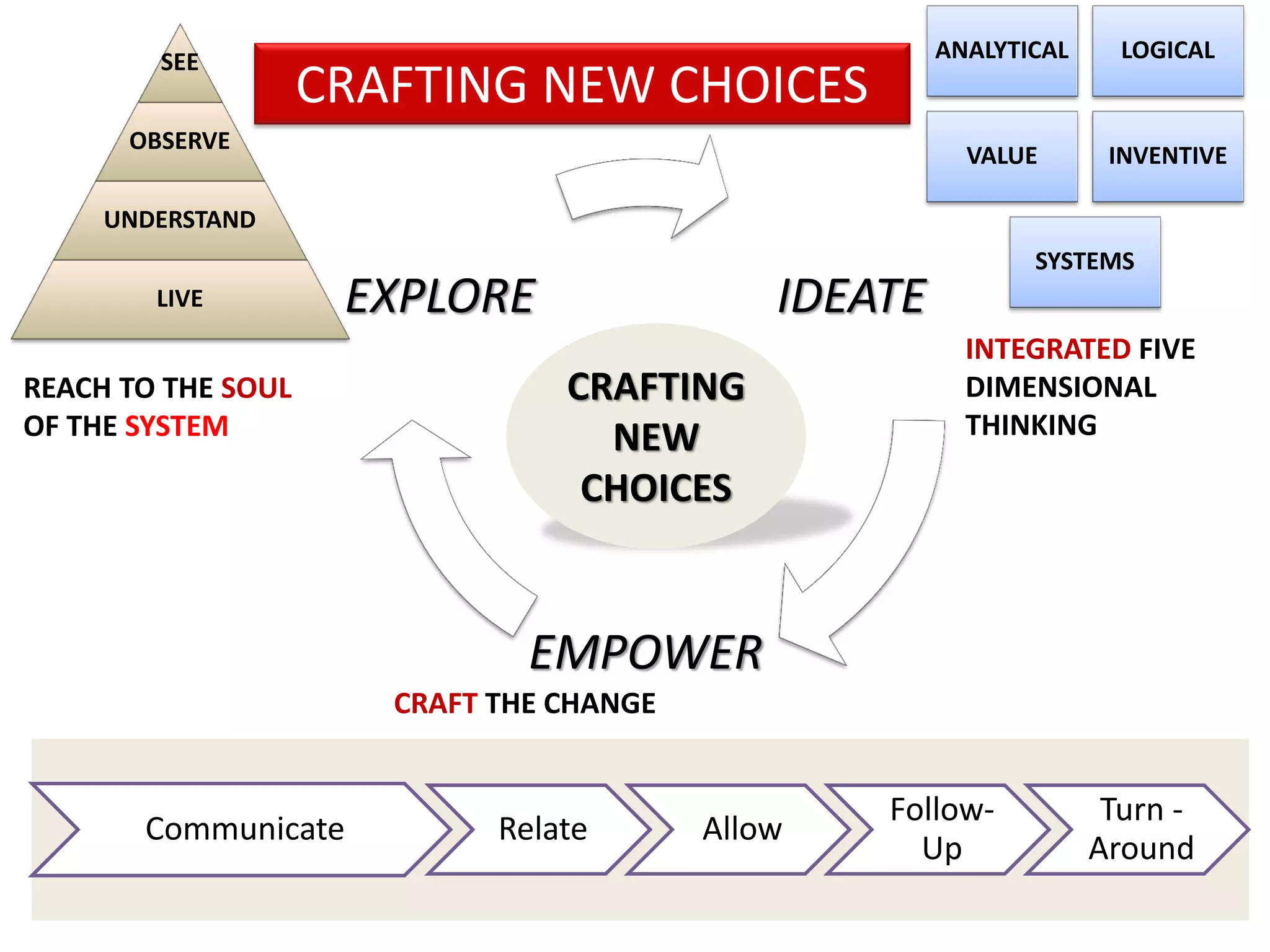SEE                                            ANALYTICAL     LOGICAL
                    CRAFTING NEW CHOICES
      OBSERVE
                                                         VALUE       INVENTIVE

     UNDERSTAND
                                                              SYSTEMS
        LIVE         EXPLORE                  IDEATE
                                                         INTEGRATED FIVE
REACH TO THE SOUL                CRAFTING                DIMENSIONAL
OF THE SYSTEM                      NEW                   THINKING

                                  CHOICES


                               EMPOWER
                       CRAFT THE CHANGE


                                                  Follow-            Turn -
       Communicate           Relate       Allow
                                                    Up              Around
 
