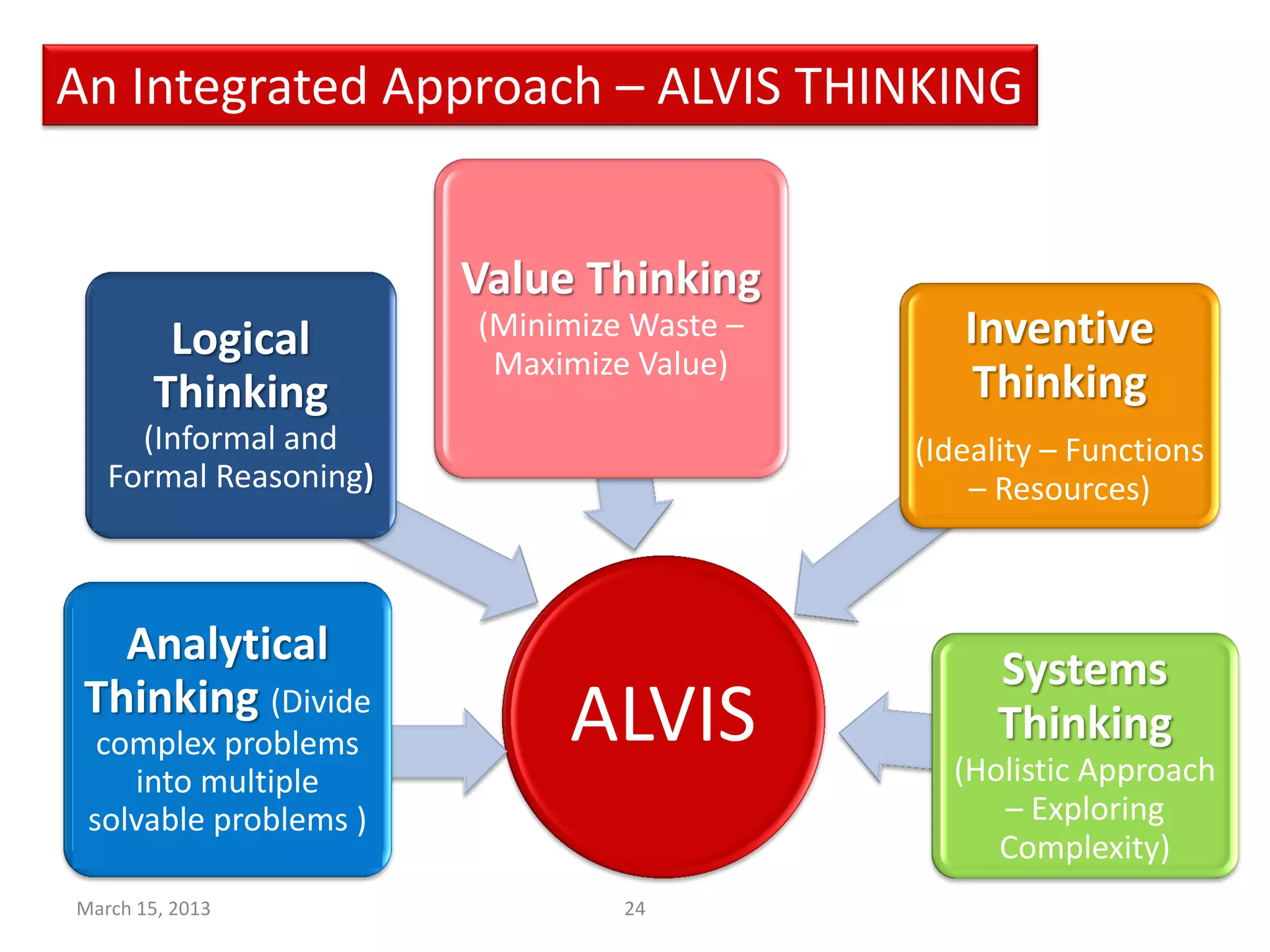An Integrated Approach – ALVIS THINKING


                       Value Thinking
         Logical       (Minimize Waste –      Inventive
                        Maximize Value)
        Thinking                               Thinking
     (Informal and                         (Ideality – Functions
   Formal Reasoning)                           – Resources)



   Analytical
                                                Systems
 Thinking (Divide
  complex problems          ALVIS               Thinking
                                             (Holistic Approach
    into multiple
 solvable problems )                            – Exploring
                                                Complexity)
March 15, 2013                  24
 