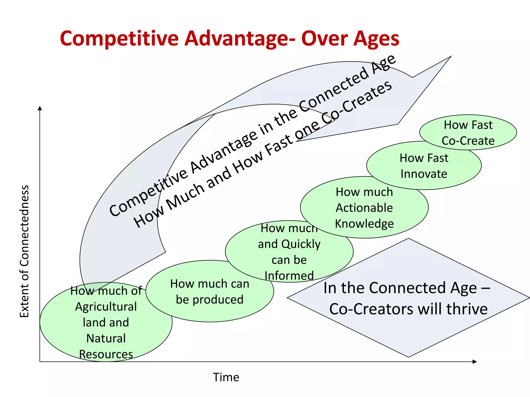 Competitive Advantage- Over Ages


                                                                                            How Fast
                                                                                            Co-Create
                                                                                     How Fast
                                                                                     Innovate
Extent of Connectedness




                                                                        How much
                                                                        Actionable
                                                         How much       Knowledge
                                                         and Quickly
                                                            can be
                                                          Informed
                                          How much can                 In the Connected Age –
                          How much of
                                           be produced
                           Agricultural                                 Co-Creators will thrive
                             land and
                              Natural
                            Resources
                                                Time
 