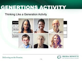- 19 -
GENERTIONS ACTIVITY
Final Score Your thoughts are similar to a:
20-17 points Traditionalist
16-13 points Baby Boomer
12-9 points Generation X (Gen X)
8 points Millennial
Thinking Like a Generation Activity
 