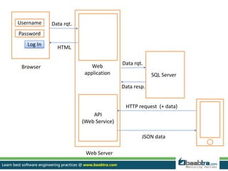 Creating i os or android application with sql server as database | PPTX
