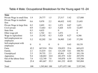 Table 4 Male: Occupational Breakdown for the Young aged 15 -24 