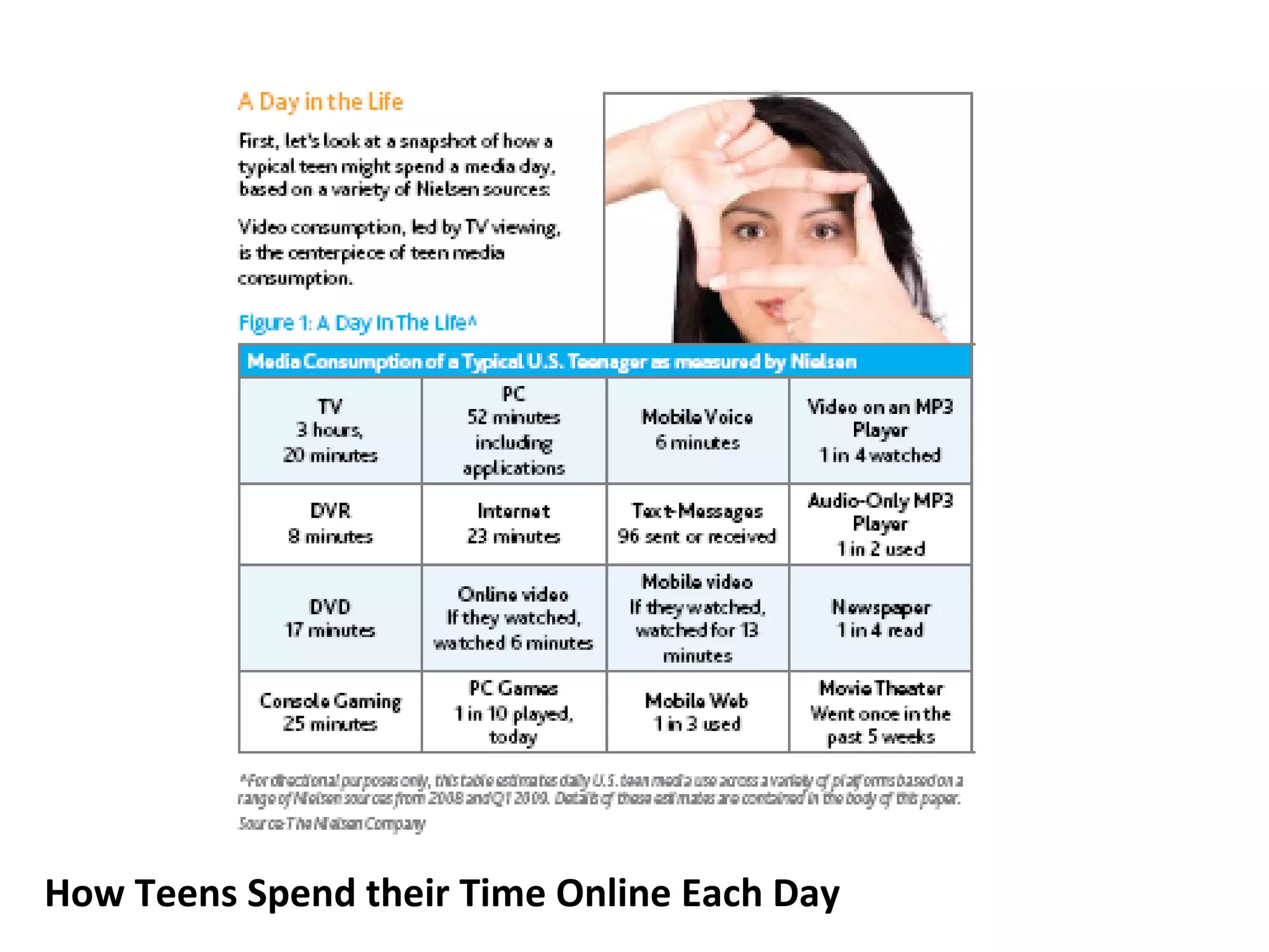 How Teens Spend their Time Online Each Day
 