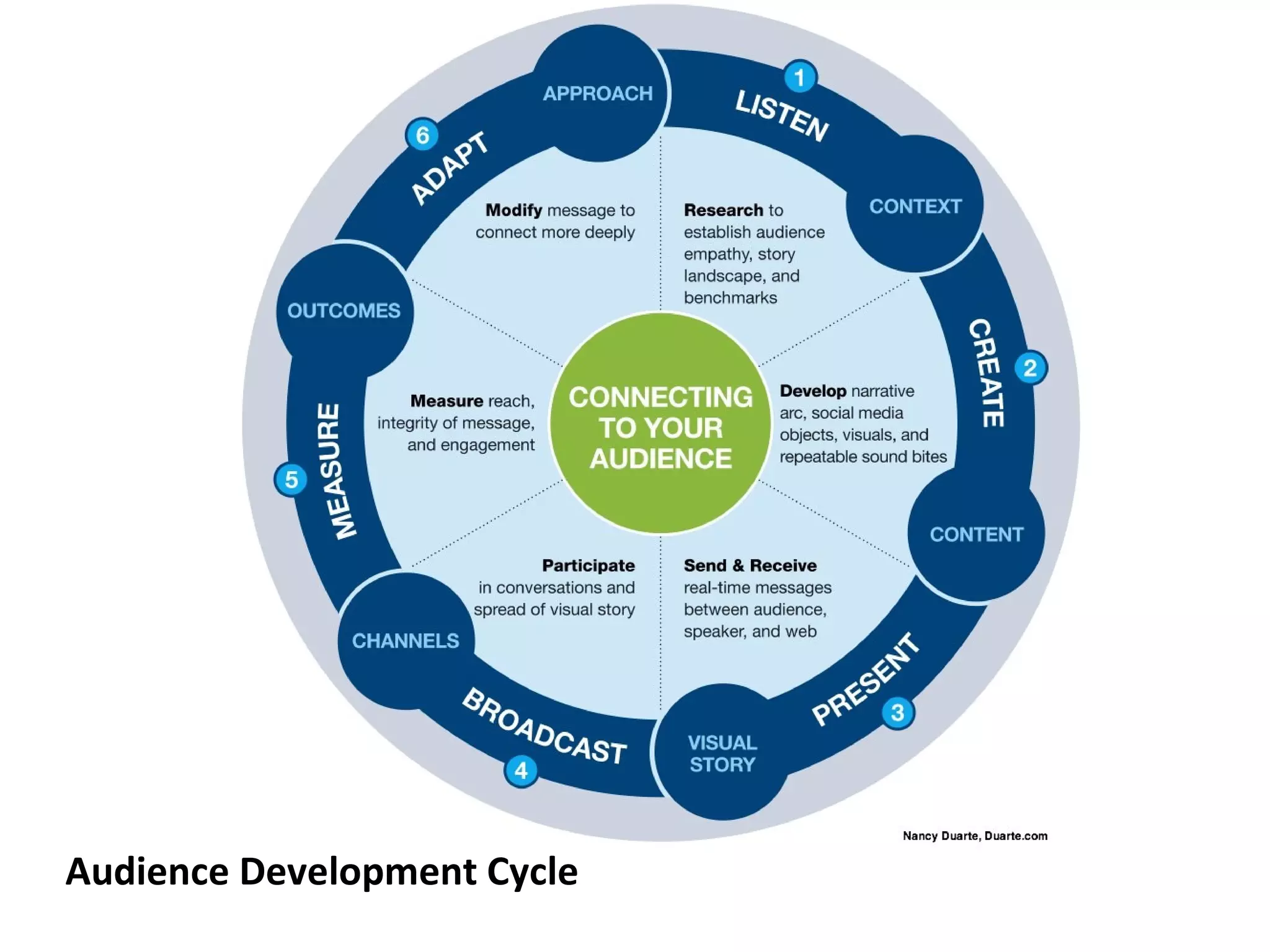 Audience Development Cycle
 