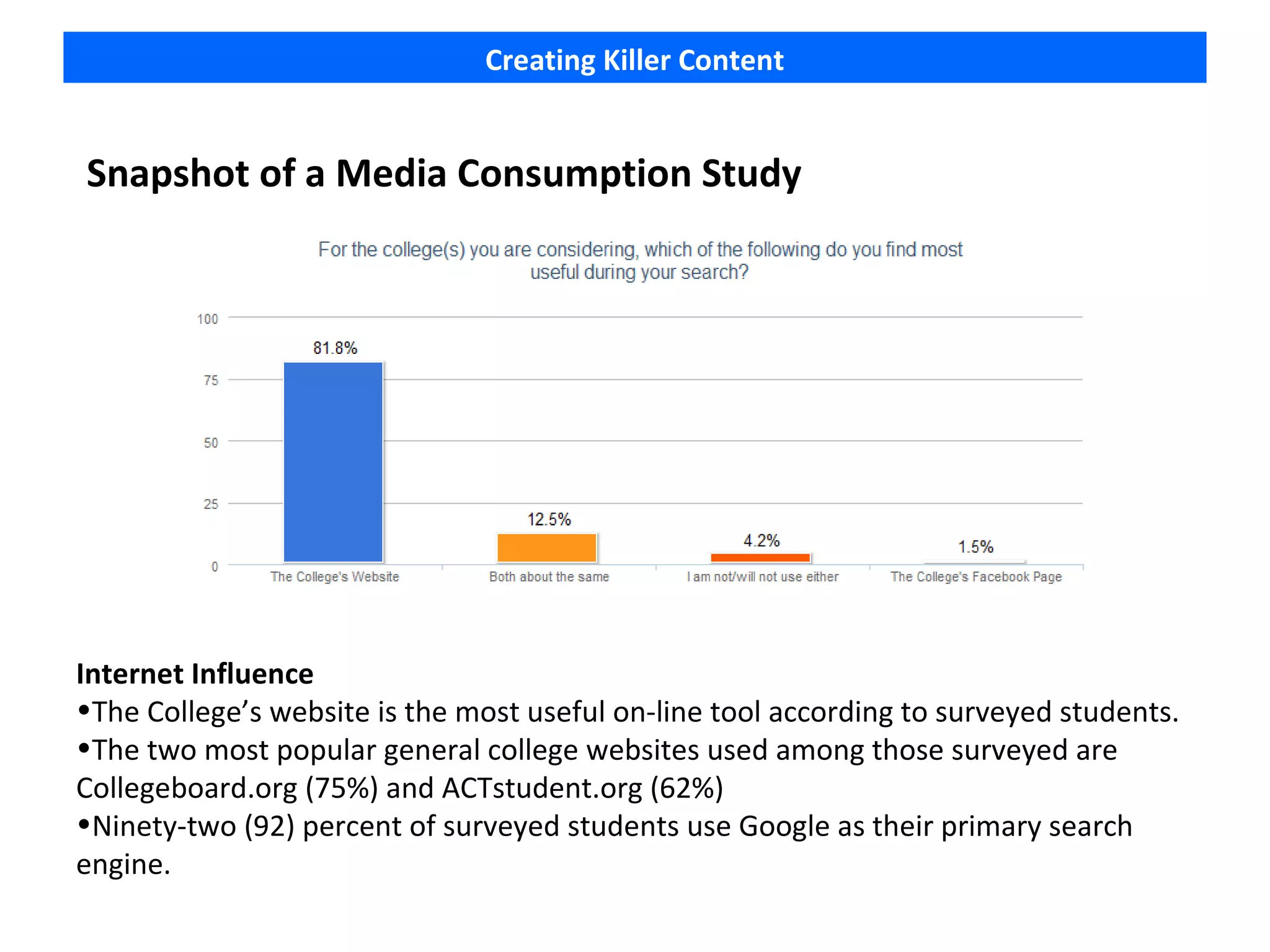 Creating Killer Content


Snapshot of a Media Consumption Study




Internet Influence
•The College’s website is the most useful on-line tool according to surveyed students.
•The two most popular general college websites used among those surveyed are
Collegeboard.org (75%) and ACTstudent.org (62%)
•Ninety-two (92) percent of surveyed students use Google as their primary search
engine.
 