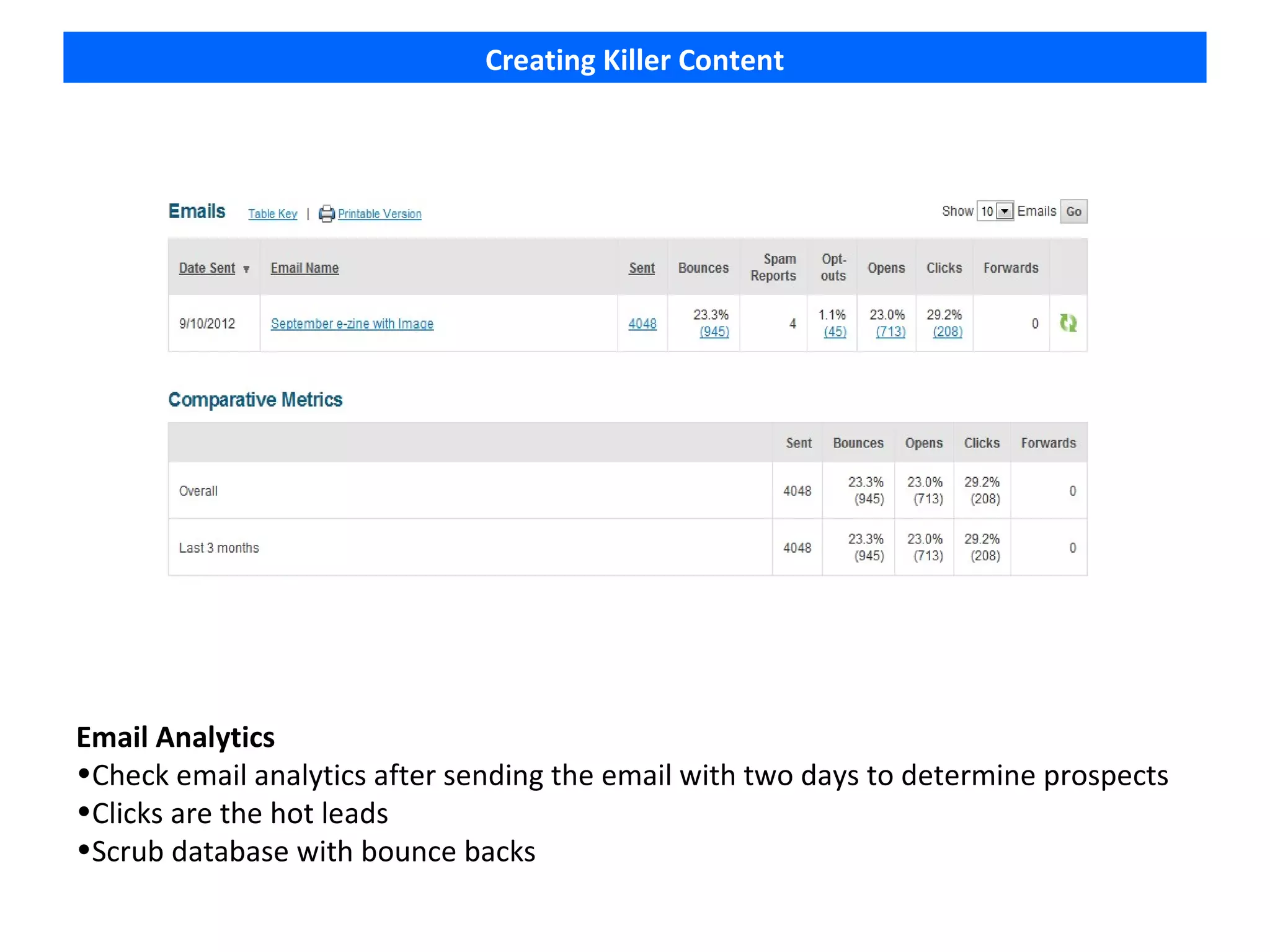 Creating Killer Content




Email Analytics
•Check email analytics after sending the email with two days to determine prospects
•Clicks are the hot leads
•Scrub database with bounce backs
 