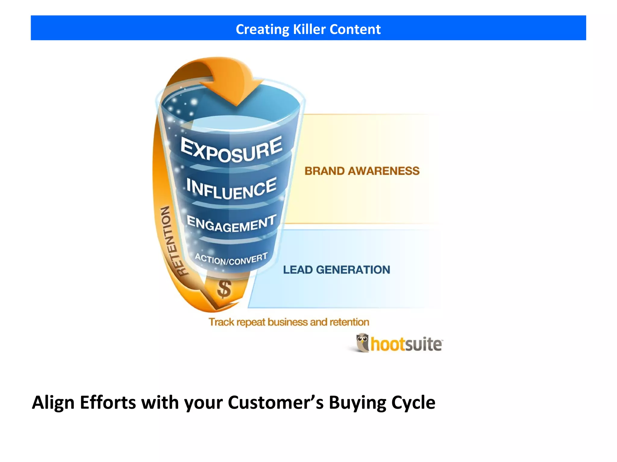 Creating Killer Content




Align Efforts with your Customer’s Buying Cycle
 