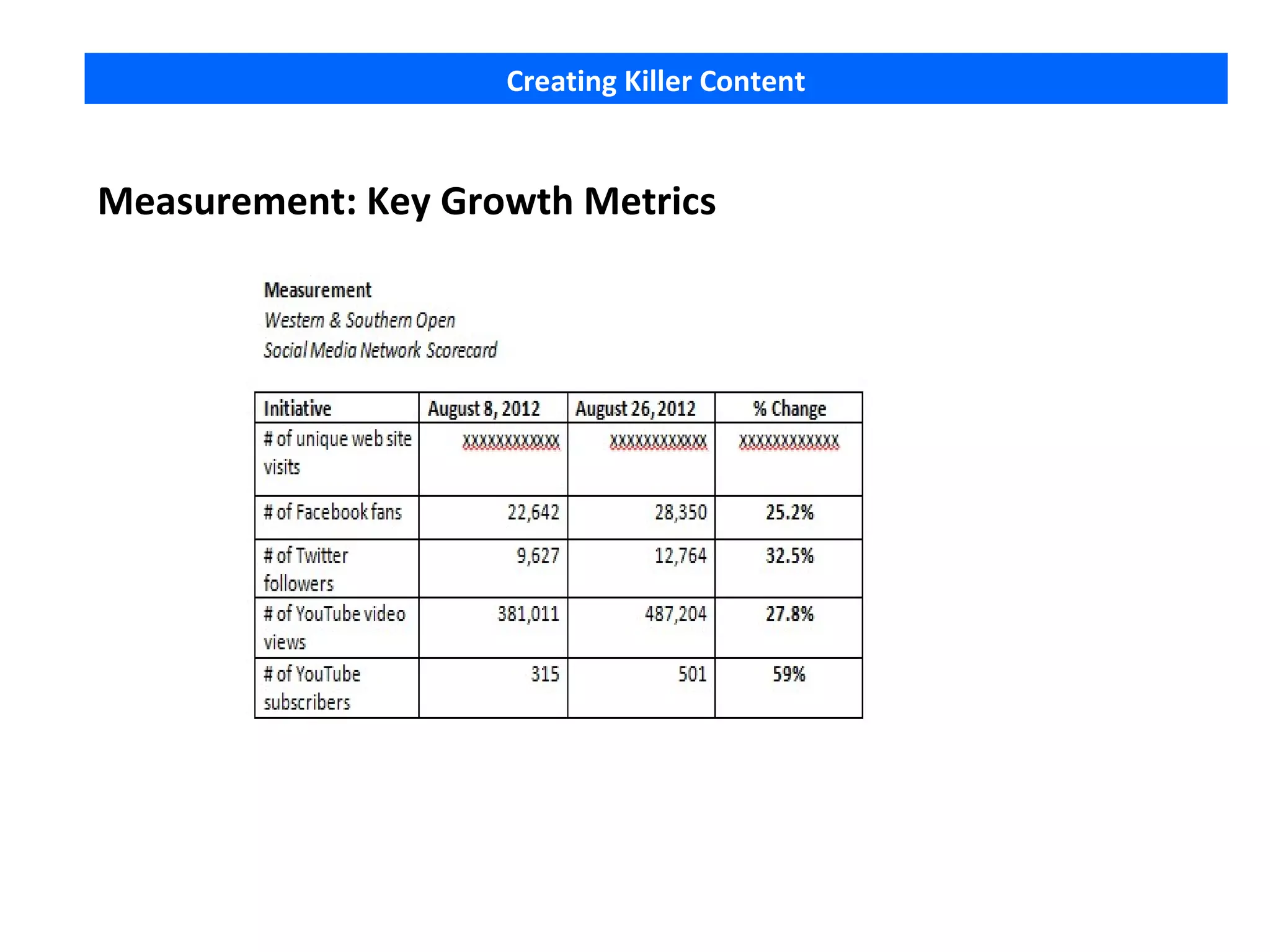 Creating Killer Content


Measurement: Key Growth Metrics
 