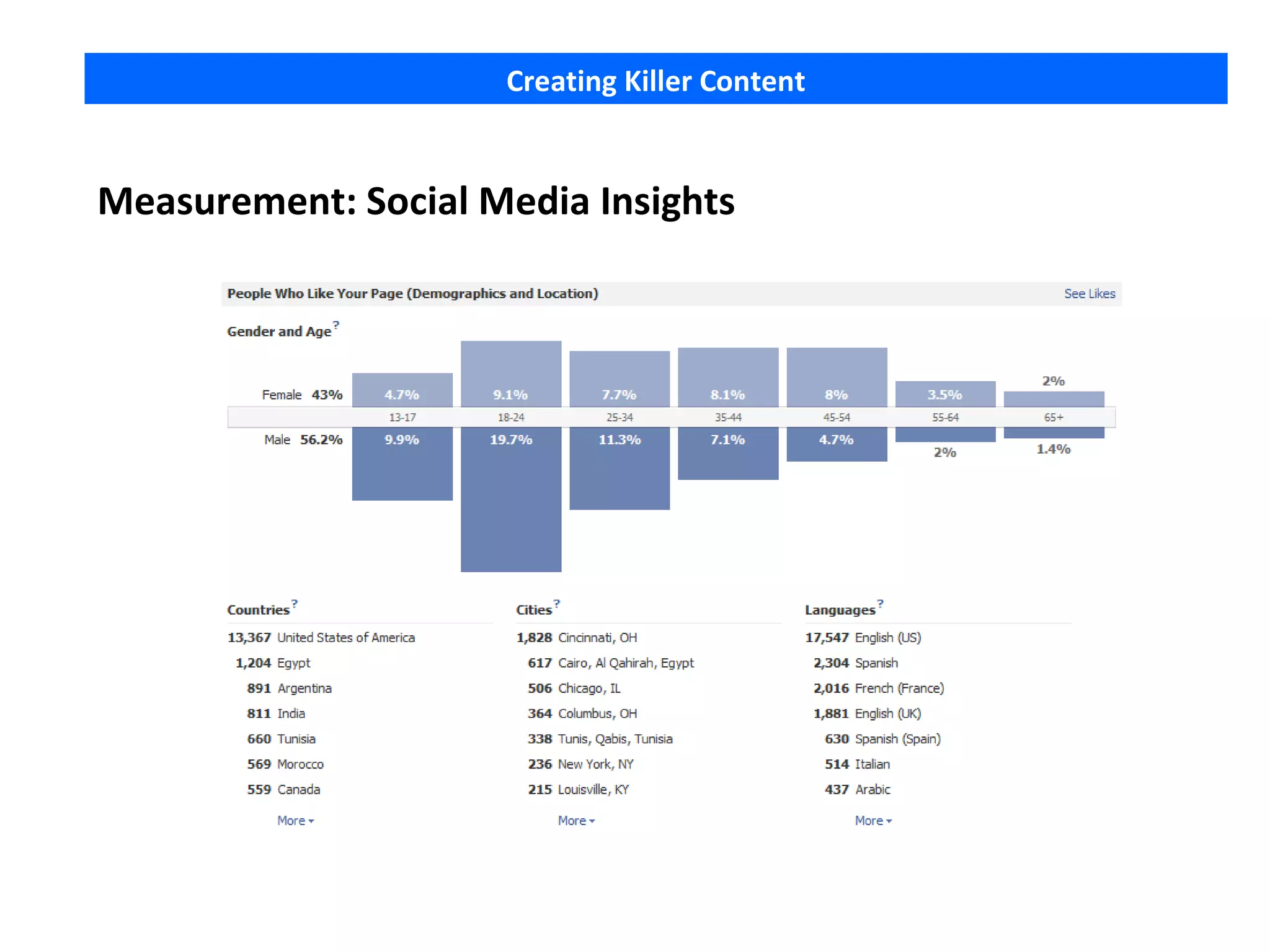 Creating Killer Content


Measurement: Social Media Insights
 