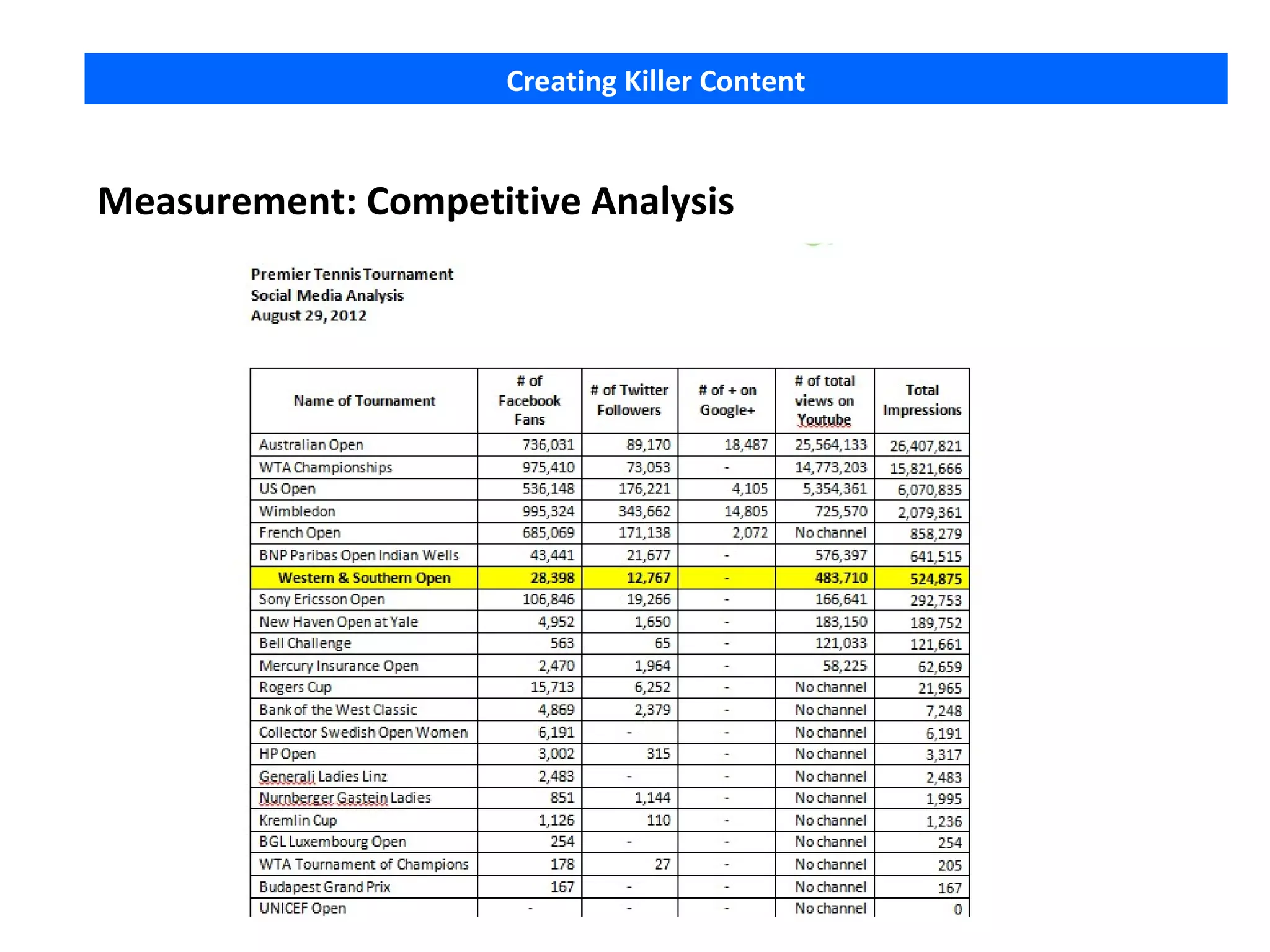 Creating Killer Content


Measurement: Competitive Analysis
 