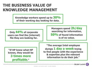 THE BUSINESS VALUE OF
KNOWLEDGE MANAGEMENT
       Knowledge workers spend up to 30%
        of their working day looking for data.


                                                                  Managers spend 2h/day
  Only 44% of corporate                                           searching for information,
 users can find the (internal)                                   50% of found information
   file they are looking for.                                                    is of no value.


                                                       “The average Intel employee

  “If HP knew what HP                            dumps 1 day a week trying
  knows, they would be                         to find people with the experience
                                                  & expertise plus the relevant
   3 times more                                    information to do their job.”
    profitable.”
                         COPYRIGHT © 2011 ALCATEL-LUCENT. ALL RIGHTS RESERVED.
 