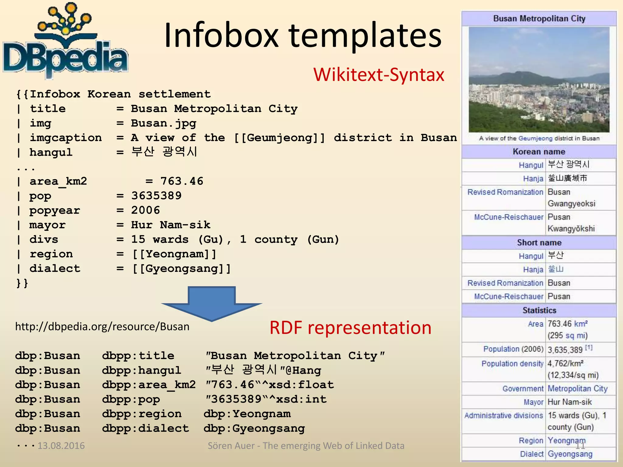 Infobox templates {{Infobox Korean settlement | title = Busan Metropolitan City | img = Busan.jpg | imgcaption = A view of the [[Geumjeong]] district in Busan | hangul = 부산 광역시 ... | area_km2 = 763.46 | pop = 3635389 | popyear = 2006 | mayor = Hur Nam-sik | divs = 15 wards (Gu), 1 county (Gun) | region = [[Yeongnam]] | dialect = [[Gyeongsang]] }} http://dbpedia.org/resource/Busan dbp:Busan dbpp:title ″Busan Metropolitan City″ dbp:Busan dbpp:hangul ″부산 광역시″@Hang dbp:Busan dbpp:area_km2 ″763.46“^xsd:float dbp:Busan dbpp:pop ″3635389“^xsd:int dbp:Busan dbpp:region dbp:Yeongnam dbp:Busan dbpp:dialect dbp:Gyeongsang ... Wikitext-Syntax RDF representation 13.08.2016 Sören Auer - The emerging Web of Linked Data 11 